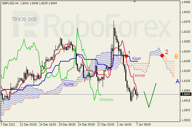 Анализ индикатора Ишимоку для пары GBP USD Фунт - доллар на 07 января 2013