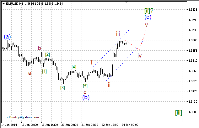 Волновой анализ EUR/USD, GBP/USD, USD/CHF и USD/JPY на 24.01.2014