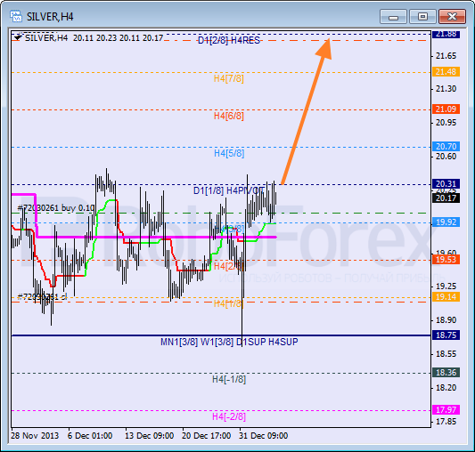 Анализ уровней Мюррея для SILVER Серебро на 7 января 2014