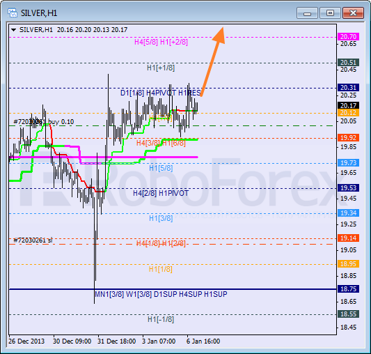 Анализ уровней Мюррея для SILVER Серебро на 7 января 2014