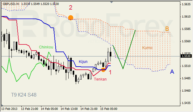 Анализ индикатора Ишимоку для GBP/USD на 15.02.2013