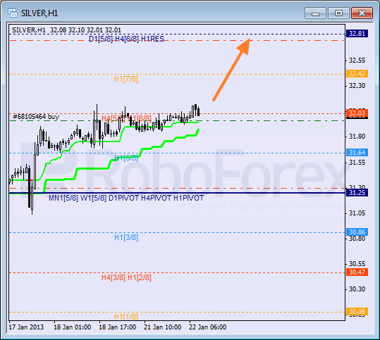 Анализ уровней Мюррея для SILVER Серебро на 22 января 2013