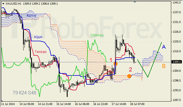 Анализ индикатора Ишимоку для GBP/USD и GOLD на 18.07.2014