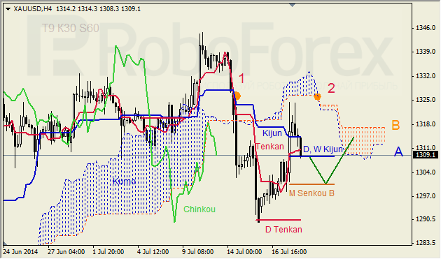 Анализ индикатора Ишимоку для GBP/USD и GOLD на 18.07.2014