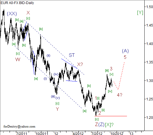 Волновой анализ пары EUR/USD на 11.10.2012