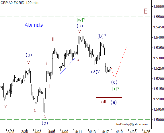 Волновой анализ пары GBP/USD на 18.04.2013