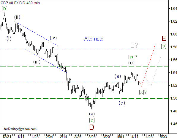 Волновой анализ пары GBP/USD на 18.04.2013