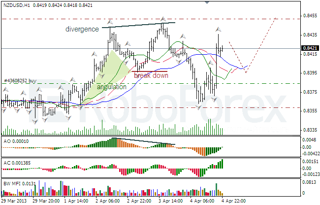 Анализ индикаторов Б. Вильямса для USD/CAD на 05.04.2013