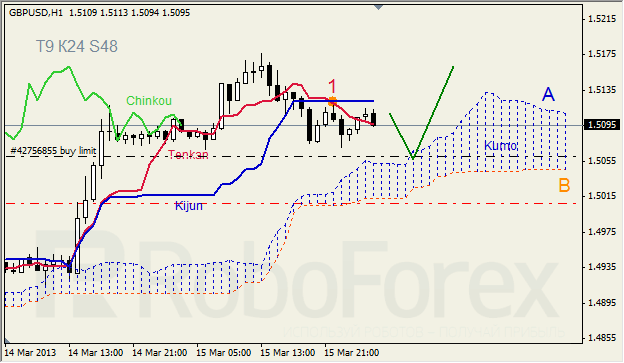 Анализ индикатора Ишимоку для GBP/USD на 18.03.2013