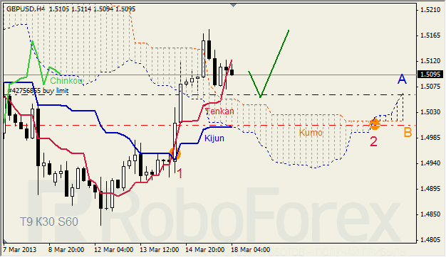 Анализ индикатора Ишимоку для GBP/USD на 18.03.2013