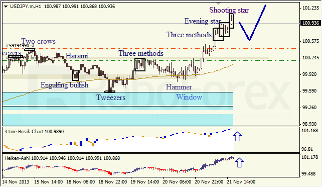 Анализ японских свечей для USD/JPY на 22.11.2013