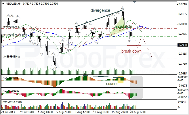 Анализ индикаторов Б. Вильямса для NZD/USD на 21.08.2013