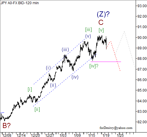 Волновой анализ пары USD/JPY на 22.01.2013