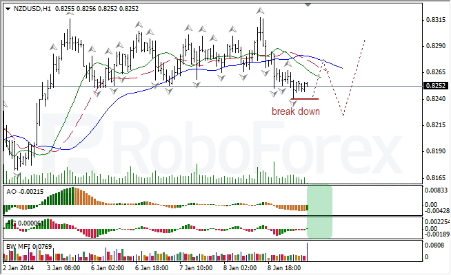 Анализ индикаторов Б. Вильямса для NZD/USD на 09.01.2014