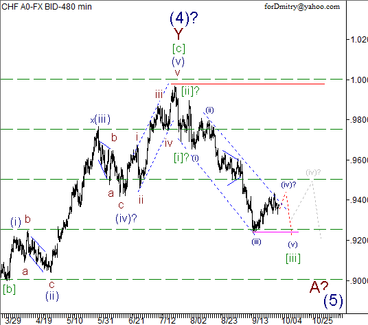 Волновой анализ пары USD/CHF на 03.10.2012