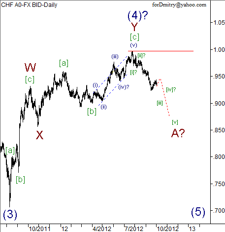 Волновой анализ пары USD/CHF на 03.10.2012