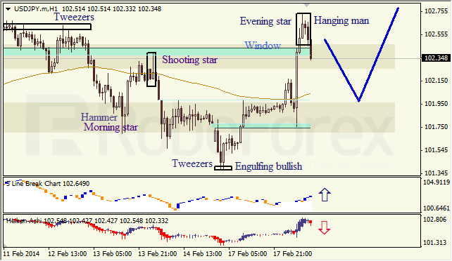 Анализ японских свечей для EUR/USD и USD/JPY на 18.02.2014