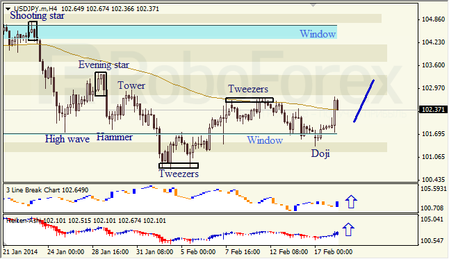 Анализ японских свечей для EUR/USD и USD/JPY на 18.02.2014