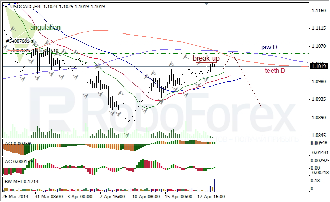 Анализ индикаторов Б. Вильямса для USD/CAD и NZD/USD на 21.04.2014