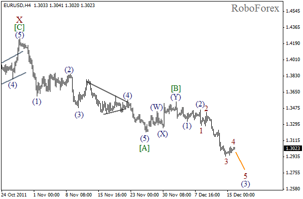 Волновой анализ пары EUR USD Евро Доллар на 16 декабря 2011