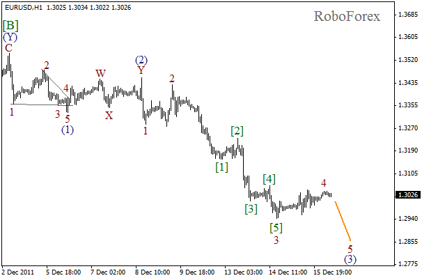 Волновой анализ пары EUR USD Евро Доллар на 16 декабря 2011