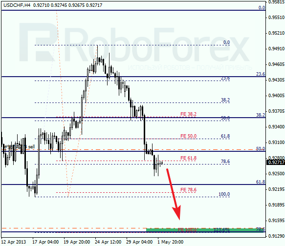 Анализ по Фибоначчи для USD/CHF на 02.05.2013