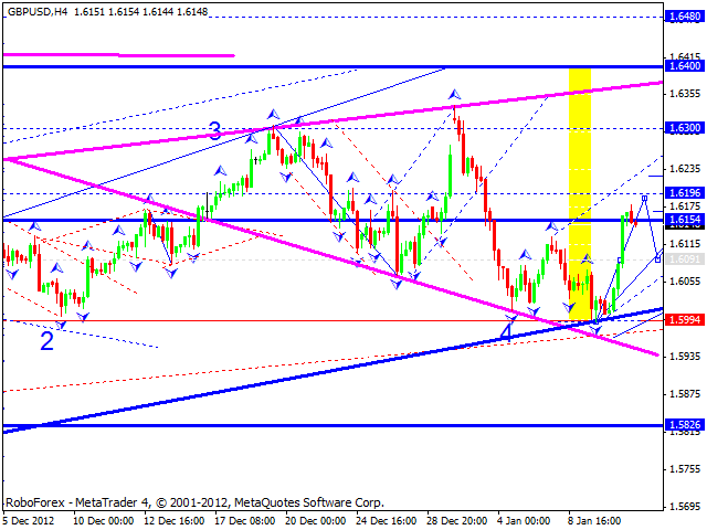 Технический анализ на 11.01.2013 EUR/USD, GBP/USD, USD/JPY, USD/CHF, AUD/USD, GOLD