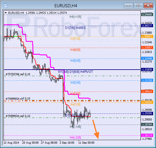 Анализ уровней Мюррея для EUR USD Евро к Доллару США на 16 сентября 2014