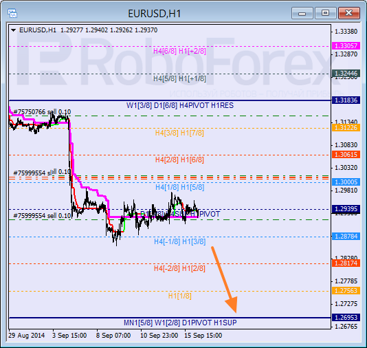 Анализ уровней Мюррея для EUR USD Евро к Доллару США на 16 сентября 2014