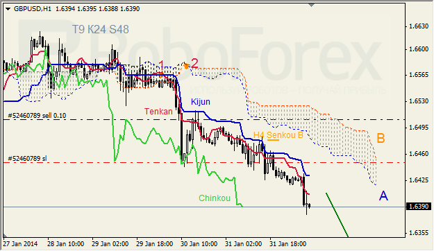 Анализ индикатора Ишимоку для GBP/USD на 03.02.2014