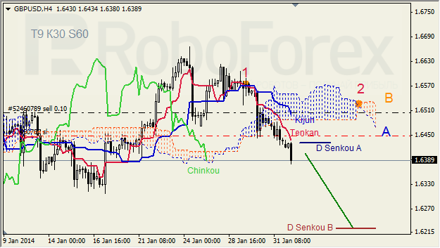 Анализ индикатора Ишимоку для GBP/USD на 03.02.2014