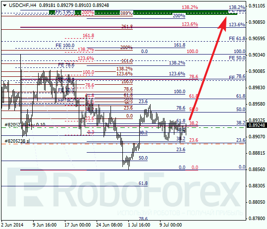 Анализ по Фибоначчи для USD/CHF Доллар франк на 15 июля 2014