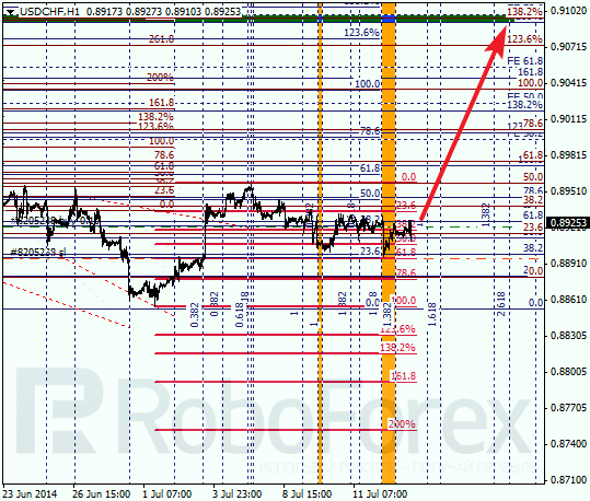 Анализ по Фибоначчи для USD/CHF Доллар франк на 15 июля 2014