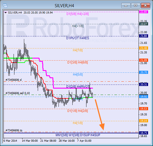 Анализ уровней Мюррея для SILVER Серебро на 11 апреля 2014