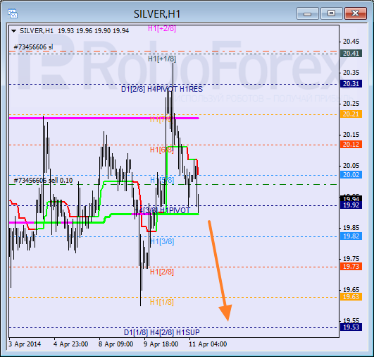 Анализ уровней Мюррея для SILVER Серебро на 11 апреля 2014