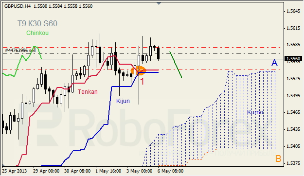 Анализ индикатора Ишимоку для GBP/USD на 06.05.2013