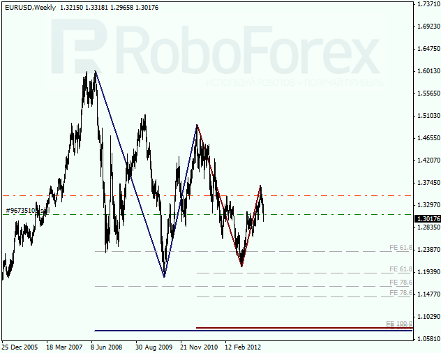 Анализ по Фибоначчи для EUR/USD на 03.03.2013