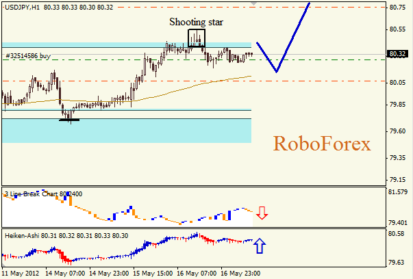 Анализ японских свечей для пары USD JPY Доллар - йена на 17 мая 2012