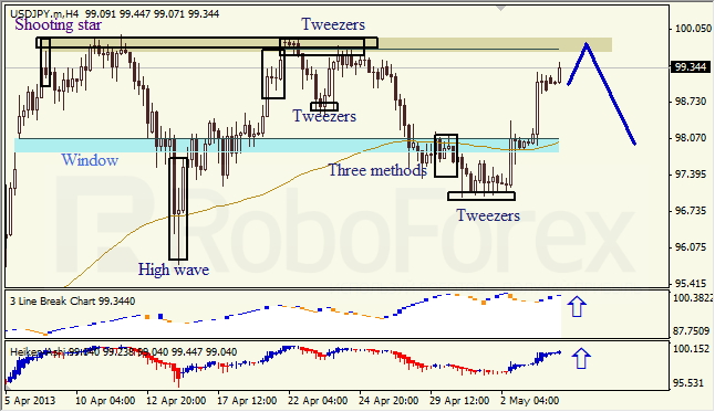 Анализ японских свечей для USD/JPY на 06.05.2013