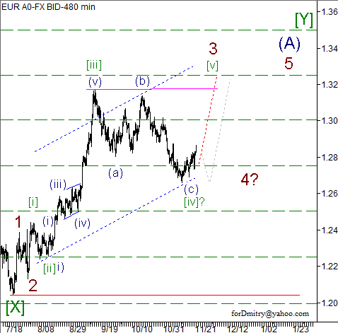 Волновой анализ пары EUR/USD на 22.11.2012