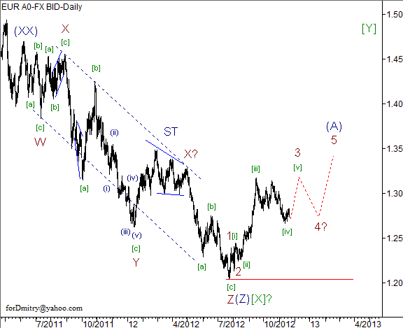 Волновой анализ пары EUR/USD на 22.11.2012