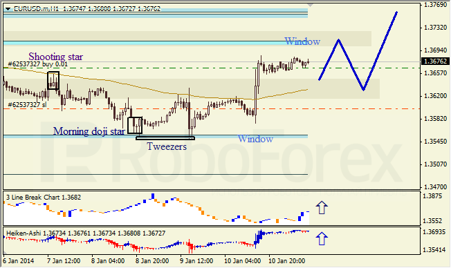 Анализ японских свечей для EUR/USD на 13.01.2014