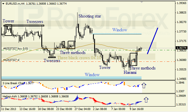 Анализ японских свечей для EUR/USD на 13.01.2014