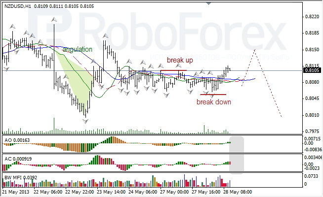 Анализ индикаторов Б. Вильямса для NZD/USD на 28.05.2013
