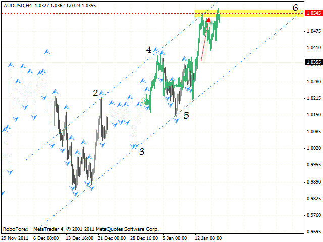  Технический анализ и форекс прогноз пары AUD USD Австралийский Доллар на 13 января 2012