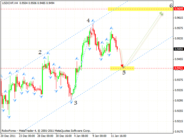  Технический анализ и форекс прогноз пары USD CHF Швейцарский Франк на 13 января 2012