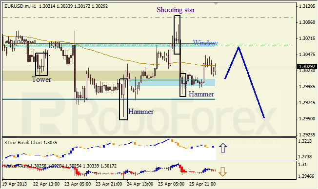 Анализ японских свечей для EUR/USD на 26.04.2013