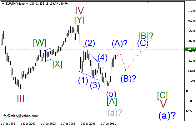 Бросок цены в ~10 фигур. (Волновой анализ EUR/JPY на 06.09.2013)