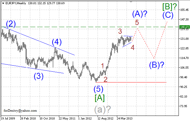 Бросок цены в ~10 фигур. (Волновой анализ EUR/JPY на 06.09.2013)