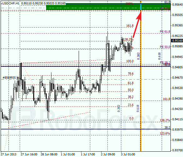 Анализ по Фибоначчи для USD/CHF на 3 июля 2013